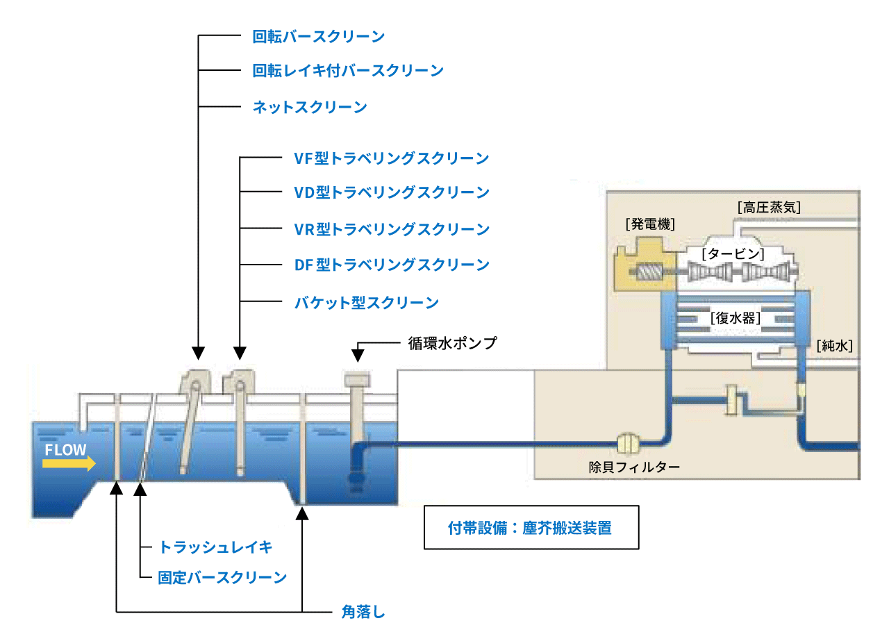 発電所内の除塵装置の仕組み