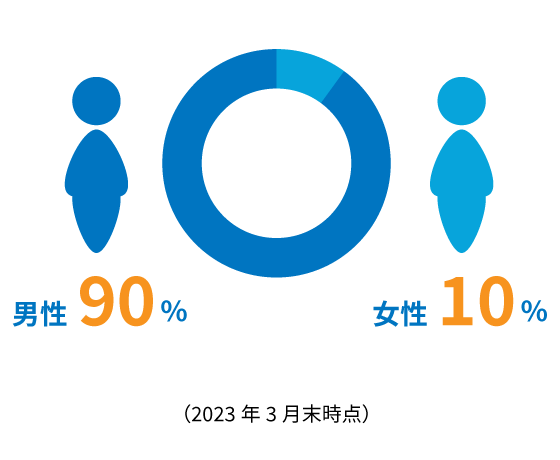 在職社員の男女比率