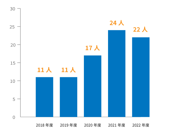 男性社員育休取得者数