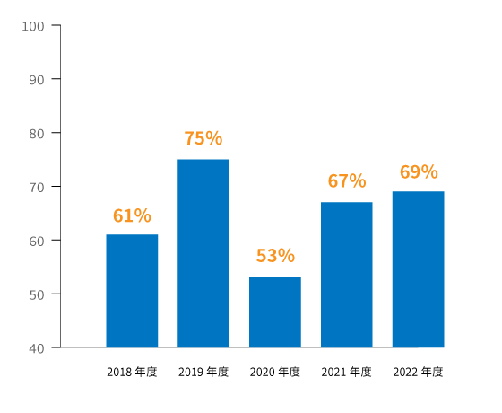 有給休暇取得率