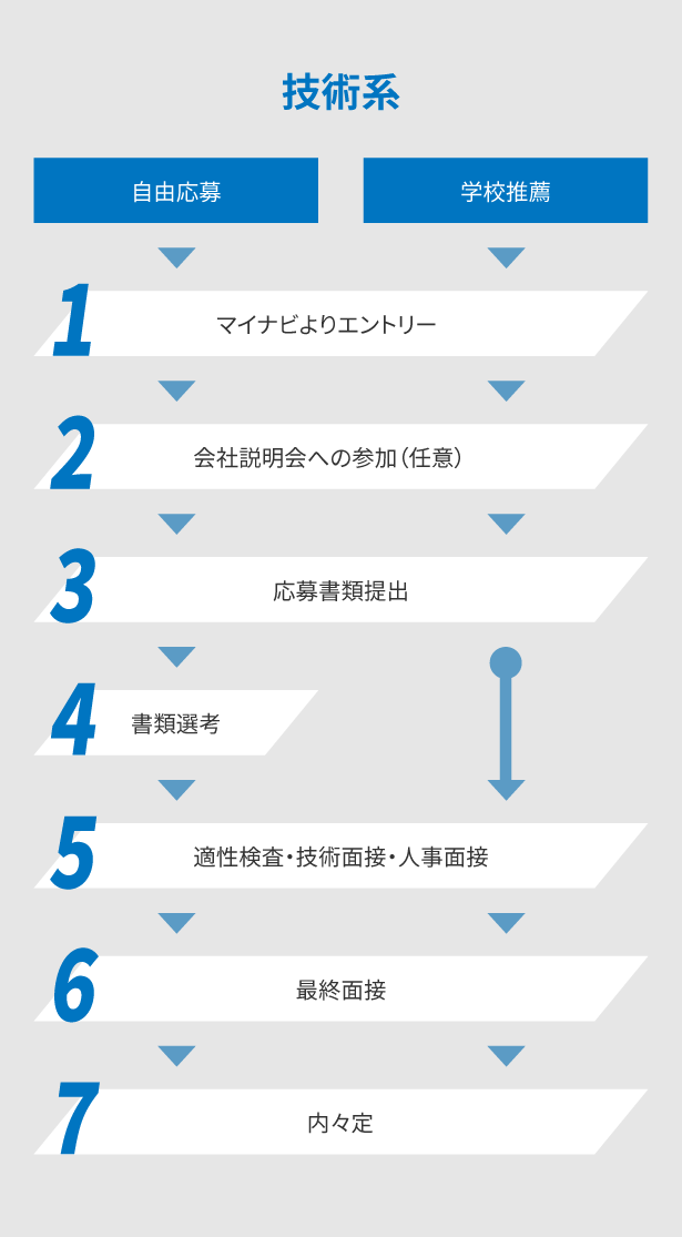 技術系